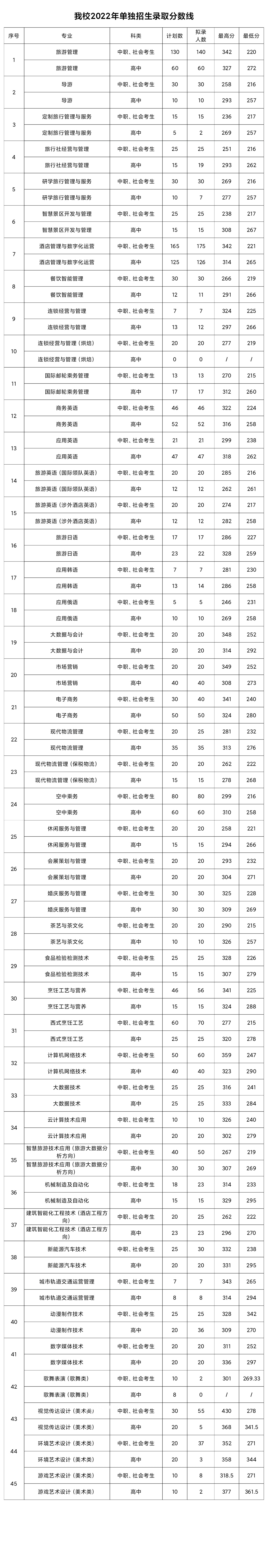 鄭州旅游職業(yè)學(xué)院單招錄取分?jǐn)?shù)線(2022歷年)