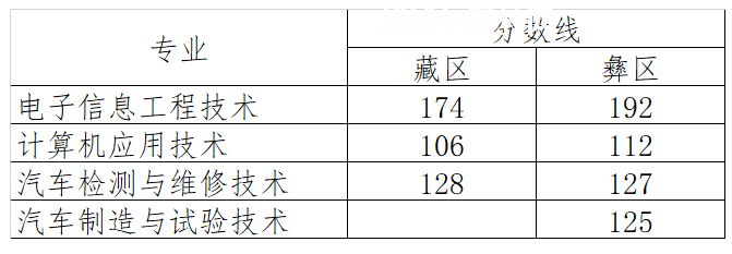 四川航天職業(yè)技術(shù)學(xué)院?jiǎn)握袖浫》謹(jǐn)?shù)線(2022-2020歷年)