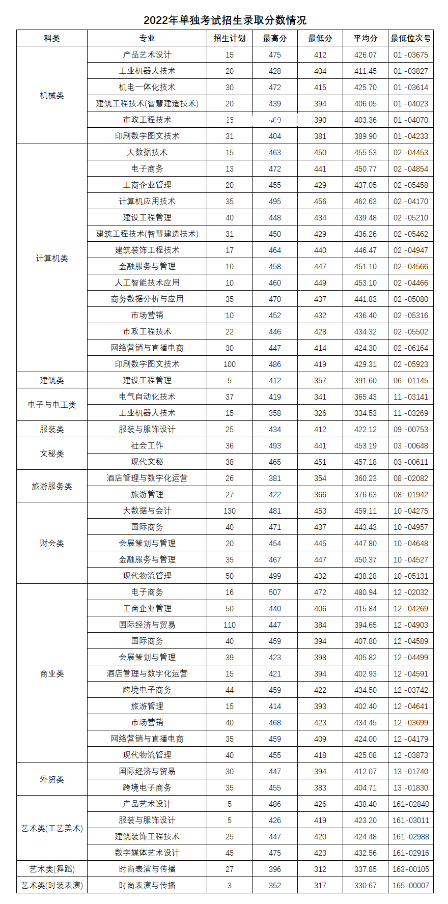 義烏工商職業(yè)技術(shù)學(xué)院單招錄取分?jǐn)?shù)線(2022-2018歷年)