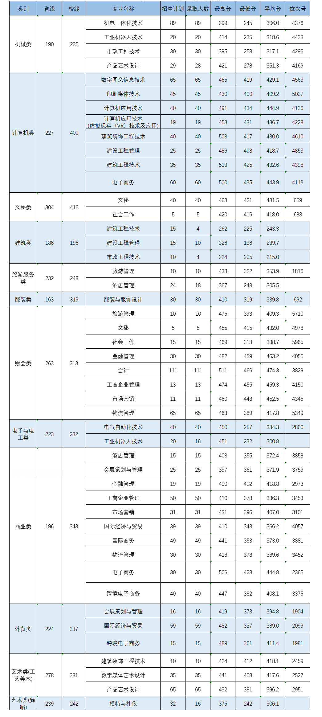 義烏工商職業(yè)技術(shù)學(xué)院單招錄取分?jǐn)?shù)線(2022-2018歷年)