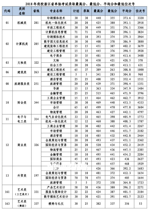 義烏工商職業(yè)技術(shù)學(xué)院單招錄取分?jǐn)?shù)線(2022-2018歷年)