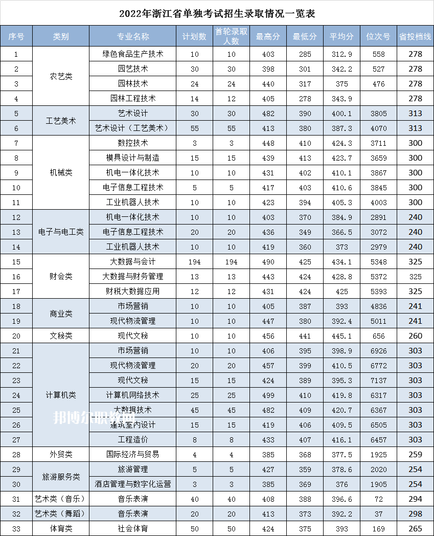 麗水職業(yè)技術(shù)學(xué)院?jiǎn)握袖浫》謹(jǐn)?shù)線(xiàn)(2022-2021歷年)