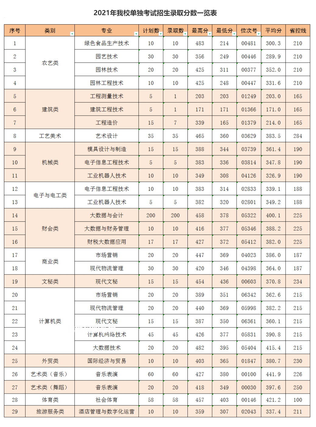 麗水職業(yè)技術(shù)學(xué)院?jiǎn)握袖浫》謹(jǐn)?shù)線(xiàn)(2022-2021歷年)