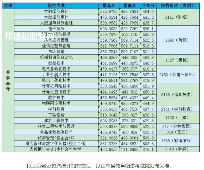 山東商務(wù)職業(yè)學(xué)院春季高考錄取分?jǐn)?shù)線(xiàn)(2022-2021歷年)