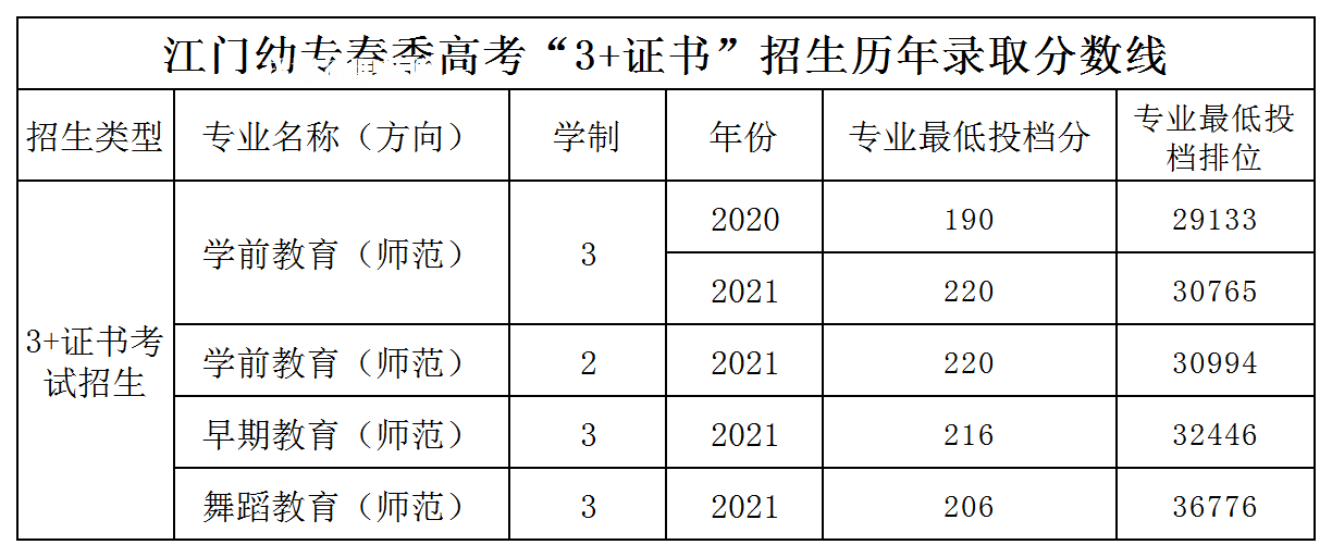 廣東江門幼兒師范高等專科學(xué)校3+證書錄取分數(shù)線