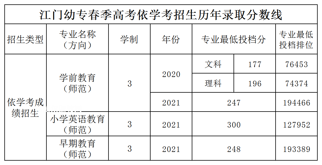 廣東江門幼兒師范高等?？茖W校依學考錄取分數(shù)線