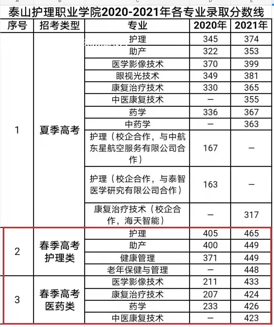 泰山護理職業(yè)學(xué)院春季高考錄取分?jǐn)?shù)線