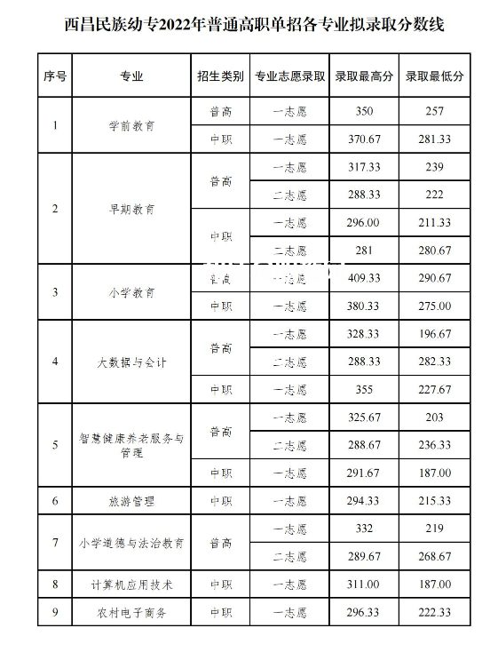 西昌民族幼兒師范高等?？茖W(xué)校單招錄取分?jǐn)?shù)線(2022-2021歷年)