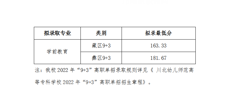 川北幼兒師范高等?？茖W校單招錄取分數(shù)線(2022-2021歷年)