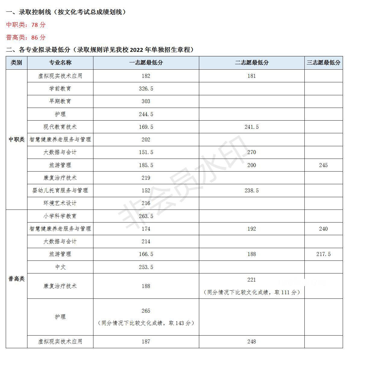 川北幼兒師范高等?？茖W校單招錄取分數(shù)線(2022-2021歷年)