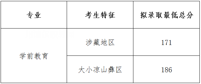 四川幼兒師范高等專科學(xué)校單招錄取分?jǐn)?shù)線(2022-2018歷年)