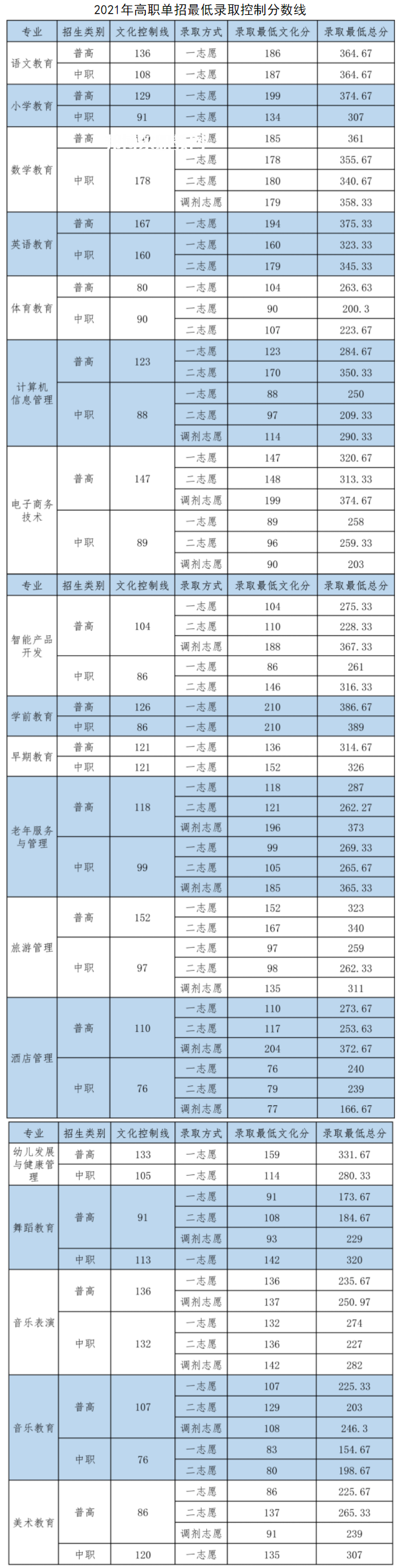 四川幼兒師范高等?？茖W(xué)校單招錄取分?jǐn)?shù)線(2022-2018歷年)