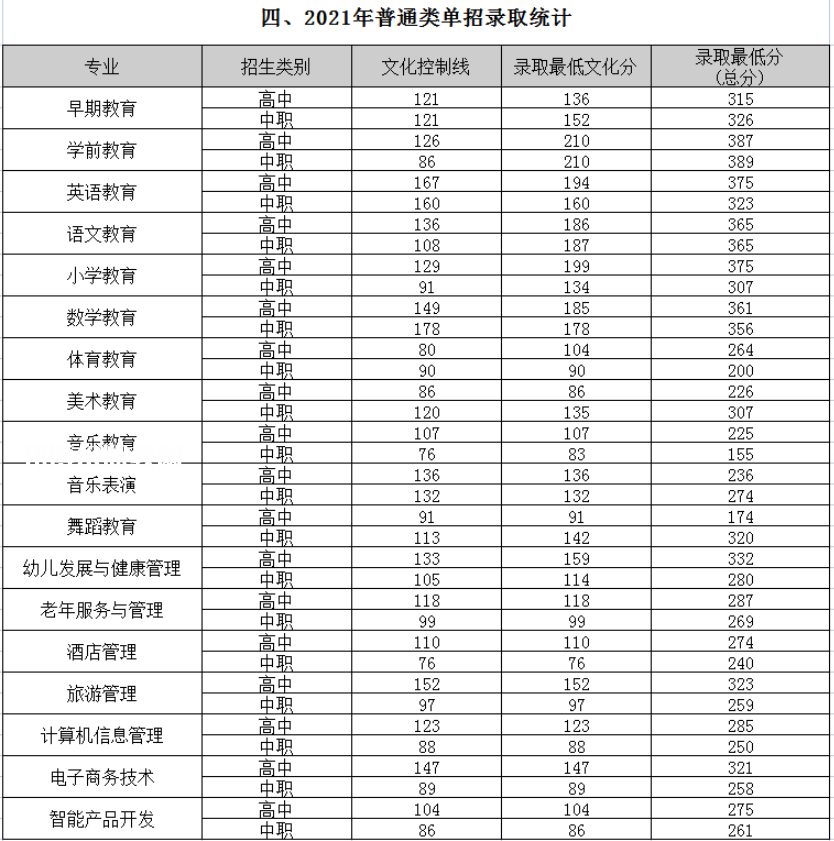 四川幼兒師范高等?？茖W(xué)校單招錄取分?jǐn)?shù)線(2022-2018歷年)