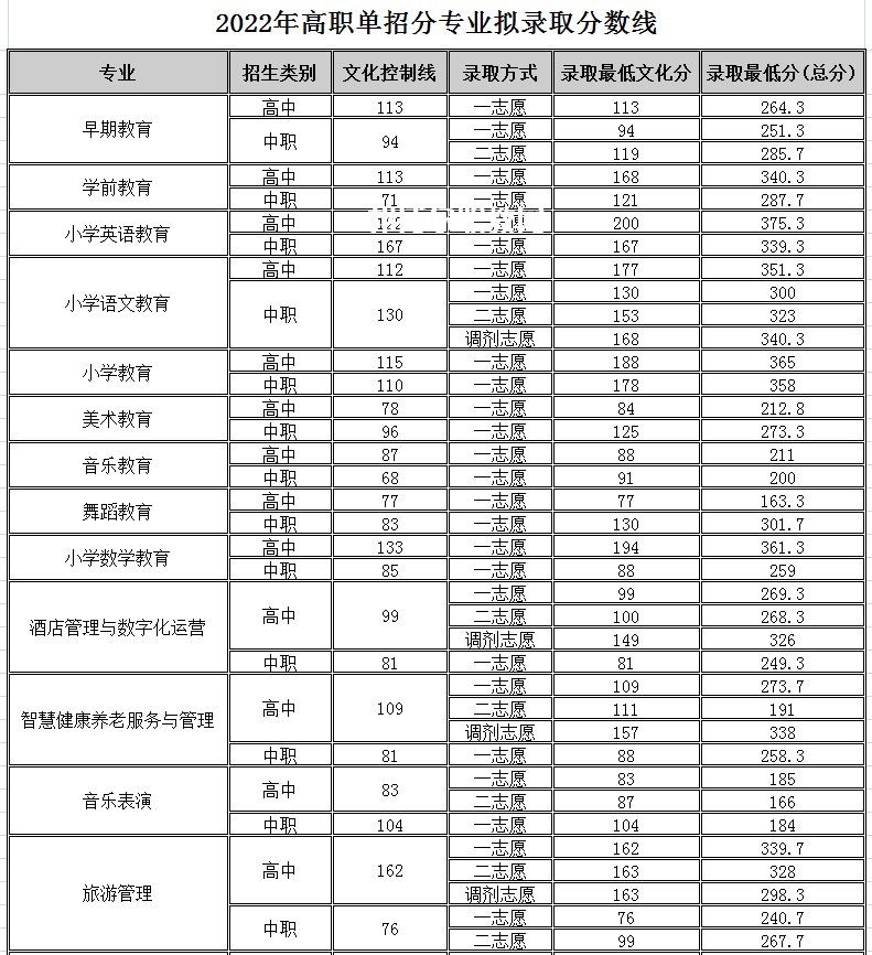 四川幼兒師范高等?？茖W(xué)校單招錄取分?jǐn)?shù)線(2022-2018歷年)