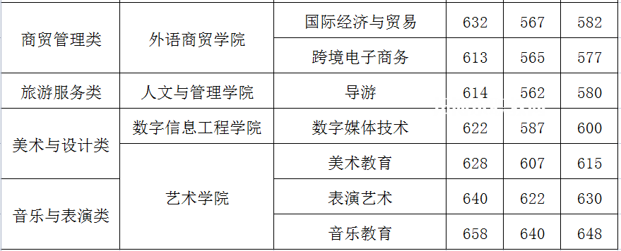 閩江師范高等?？茖W(xué)校高職分類考試錄取分?jǐn)?shù)線(2022-2021歷年)