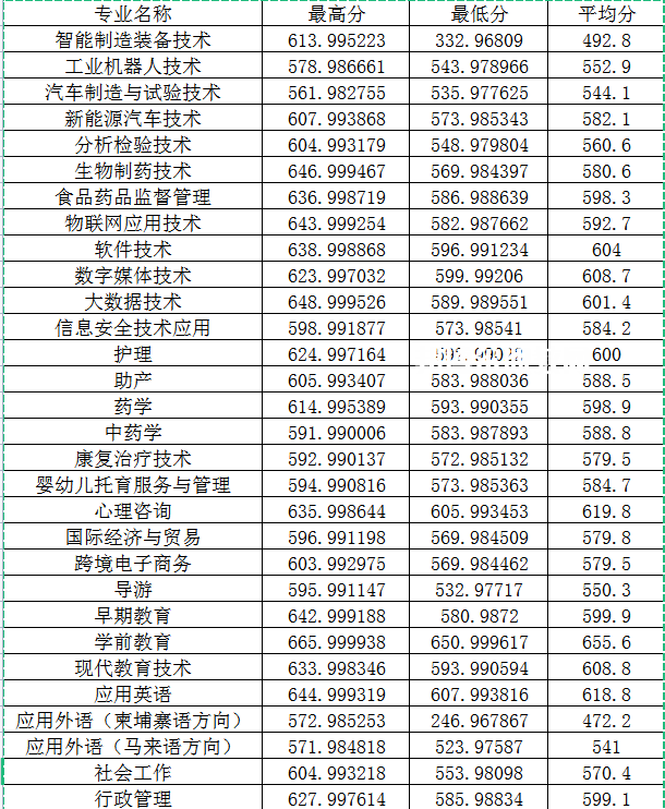 閩江師范高等?？茖W(xué)校高職分類考試錄取分?jǐn)?shù)線(2022-2021歷年)