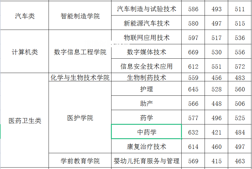 閩江師范高等?？茖W(xué)校高職分類考試錄取分?jǐn)?shù)線(2022-2021歷年)