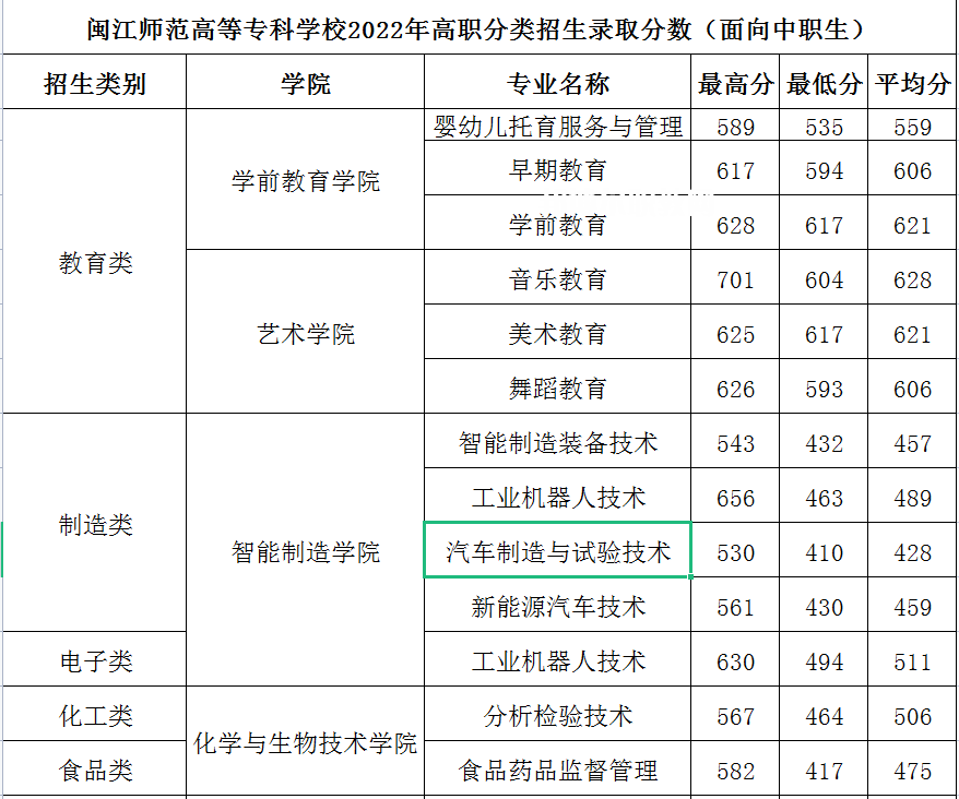 閩江師范高等?？茖W(xué)校高職分類考試錄取分?jǐn)?shù)線(2022-2021歷年)