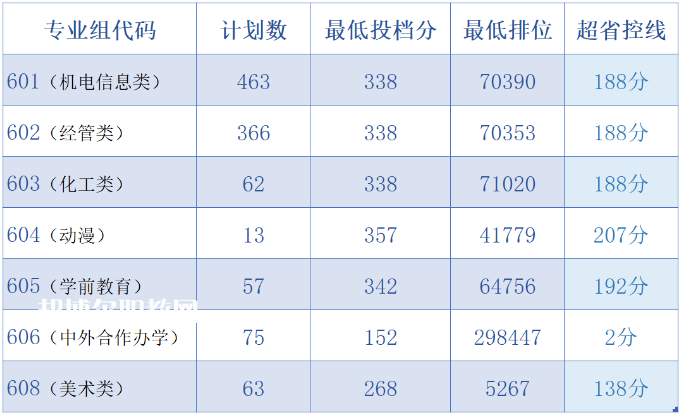 中山職業(yè)技術學院依學考錄取分數(shù)線(2022-2020歷年)