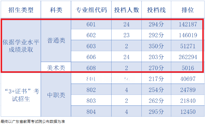 中山職業(yè)技術學院依學考錄取分數(shù)線(2022-2020歷年)