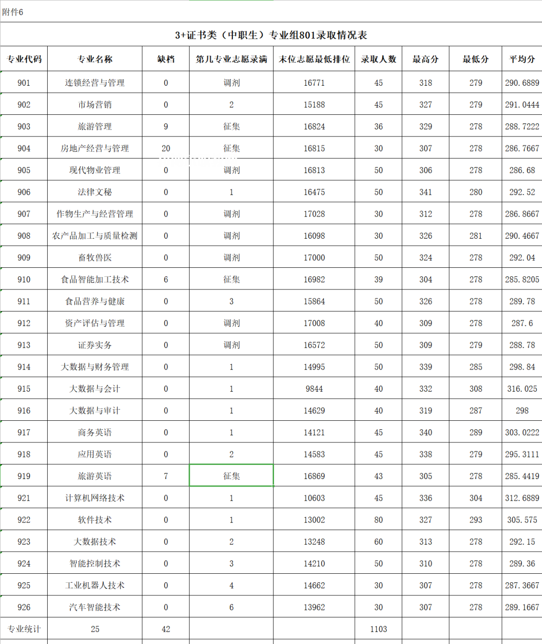 廣東農(nóng)工商職業(yè)技術學院3+證書錄取分數(shù)線(2022-2020歷年)