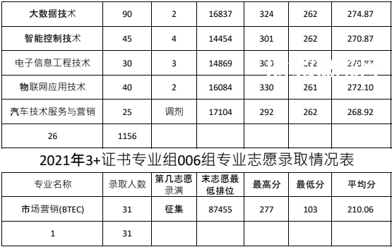 廣東農(nóng)工商職業(yè)技術學院3+證書錄取分數(shù)線(2022-2020歷年)