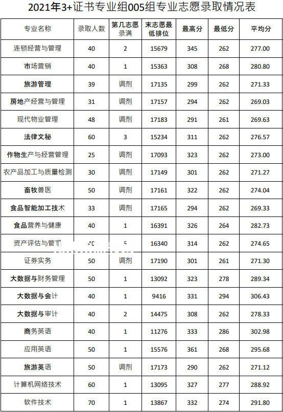 廣東農(nóng)工商職業(yè)技術學院3+證書錄取分數(shù)線(2022-2020歷年)