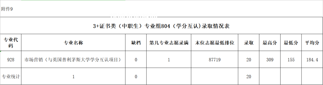 廣東農(nóng)工商職業(yè)技術學院3+證書錄取分數(shù)線(2022-2020歷年)