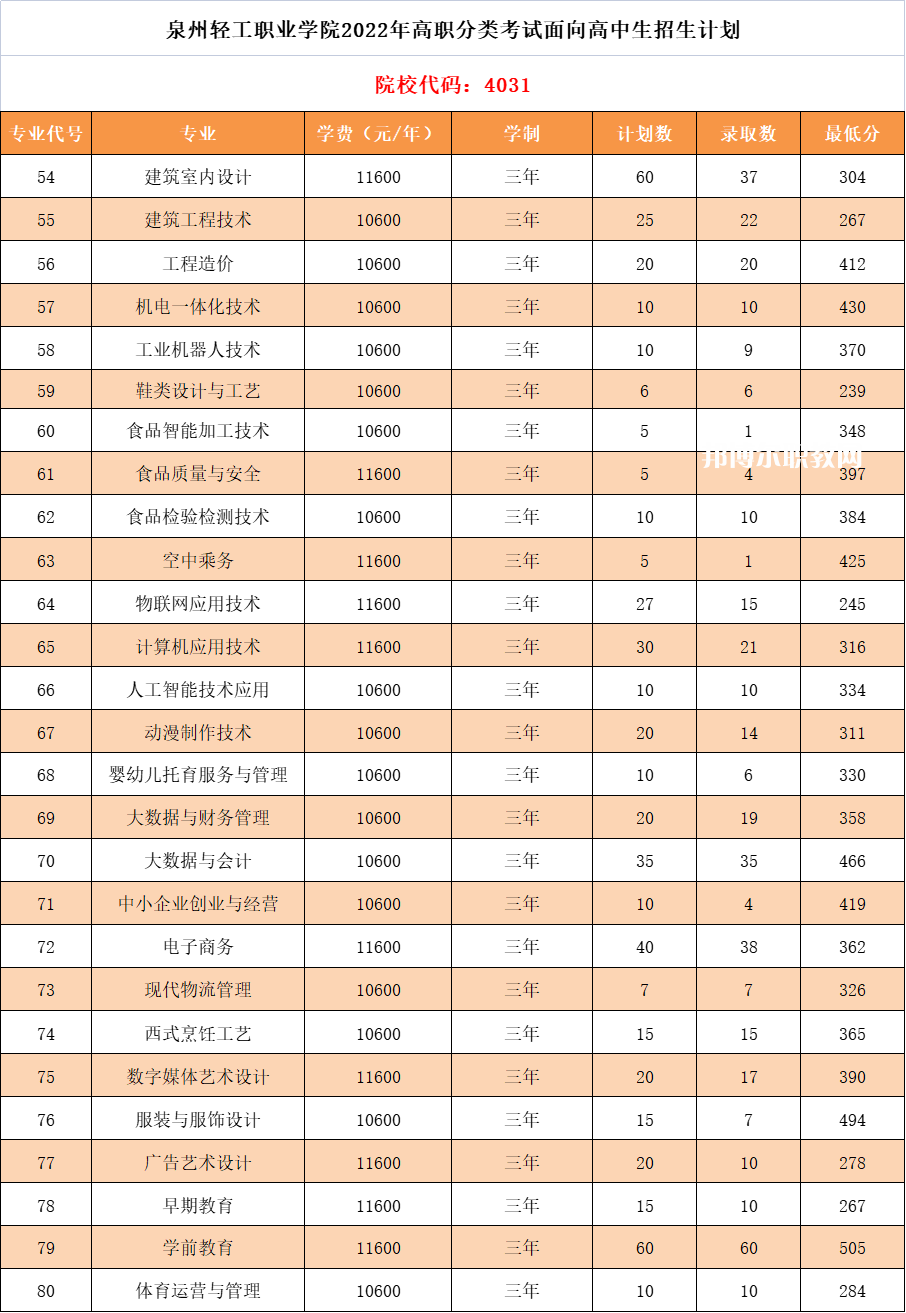 泉州輕工職業(yè)學(xué)院高職分類考試錄取分?jǐn)?shù)線(2022-2021歷年)