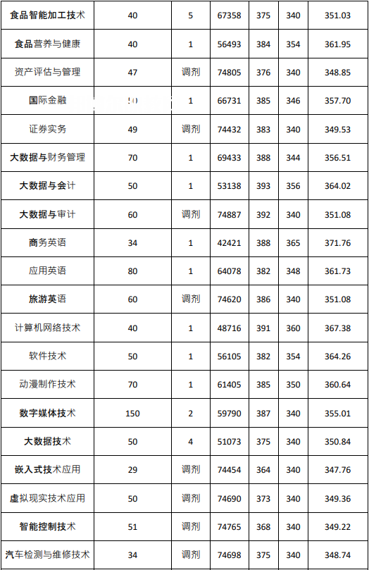 廣東農(nóng)工商職業(yè)技術(shù)學(xué)院春季高考錄取分?jǐn)?shù)線(2022-2020歷年)