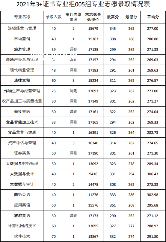 廣東農(nóng)工商職業(yè)技術(shù)學(xué)院春季高考錄取分?jǐn)?shù)線(2022-2020歷年)