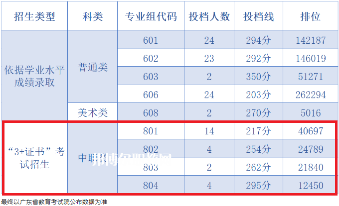 中山職業(yè)技術(shù)學(xué)院3+證書錄取分?jǐn)?shù)線(2022-2021歷年)