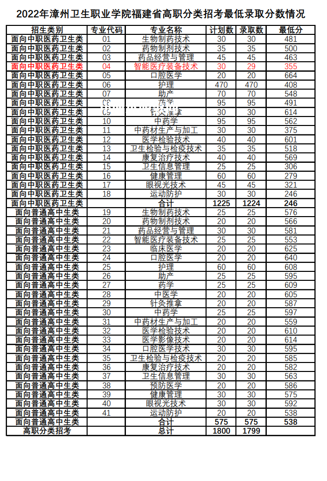 漳州衛(wèi)生職業(yè)學(xué)院高職分類招考錄取分數(shù)線(2022-2021歷年)