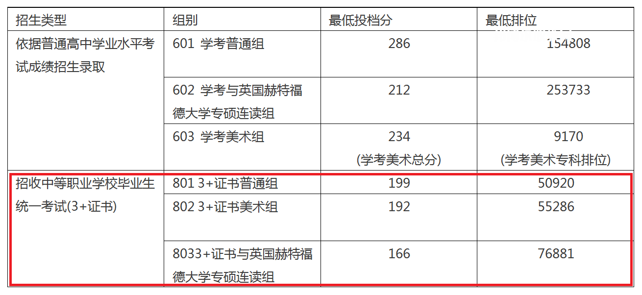 廣東職業(yè)技術學院3+證書錄取分數(shù)線(2022-2021歷年)