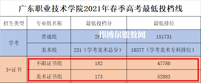 廣東職業(yè)技術學院3+證書錄取分數(shù)線(2022-2021歷年)