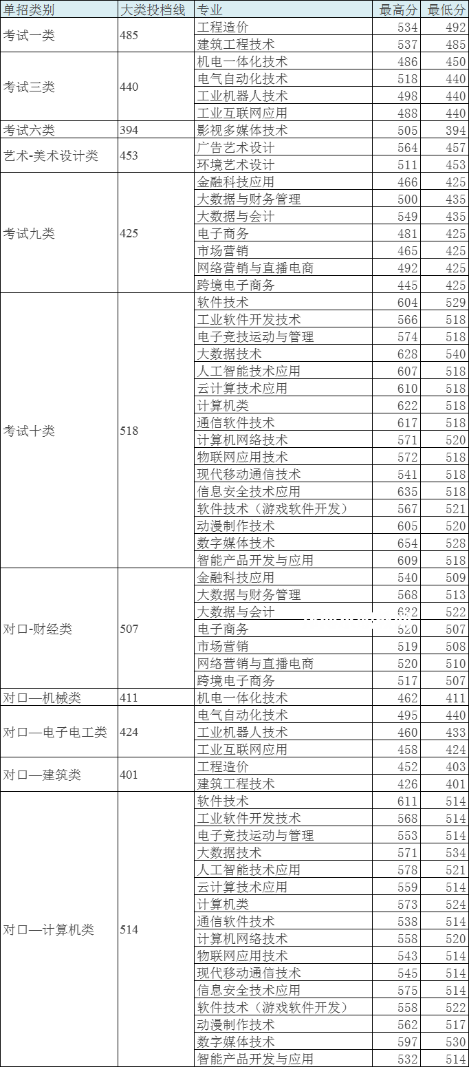 河北軟件職業(yè)技術學院單招錄取分數線(2022歷年)