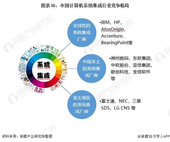 预见20222022年中国计算机系统集成行业全景图谱附市场规模竞争格局